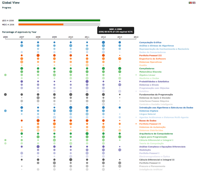 Figure 2 - Student Analytics Global View