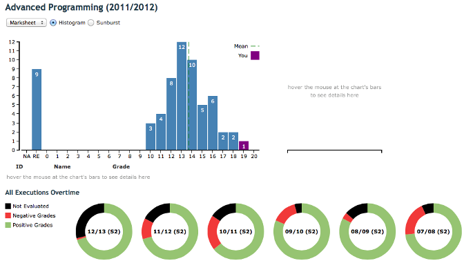 Figure 3 - Student Analytics Histogram View