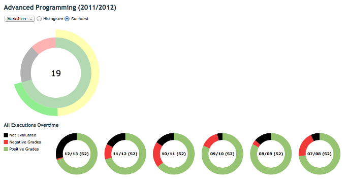 Figure 4 - Student Analytics Sunburst View